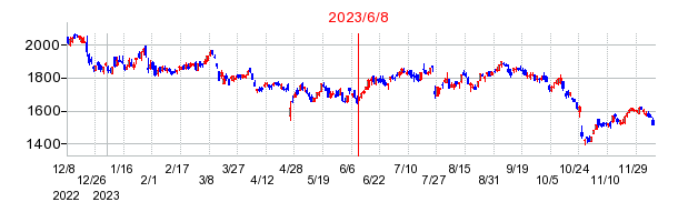 2023年6月8日 11:25前後のの株価チャート